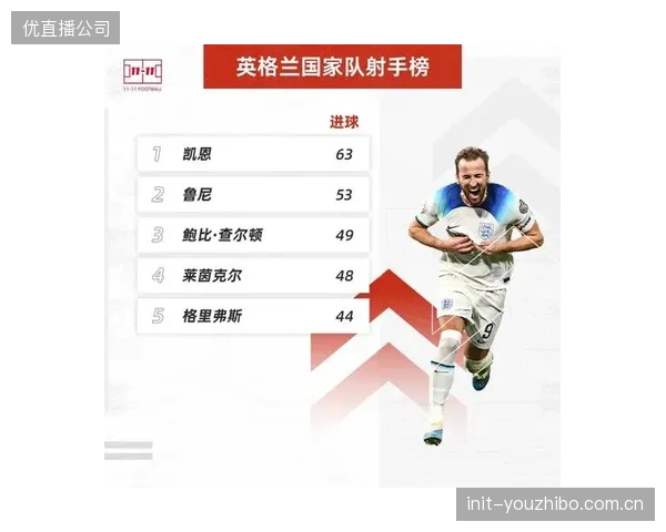 作为英格兰队史最佳射手，凯恩将继续刷新纪录，其2026年度火热的进球状态预示着新的里程碑。